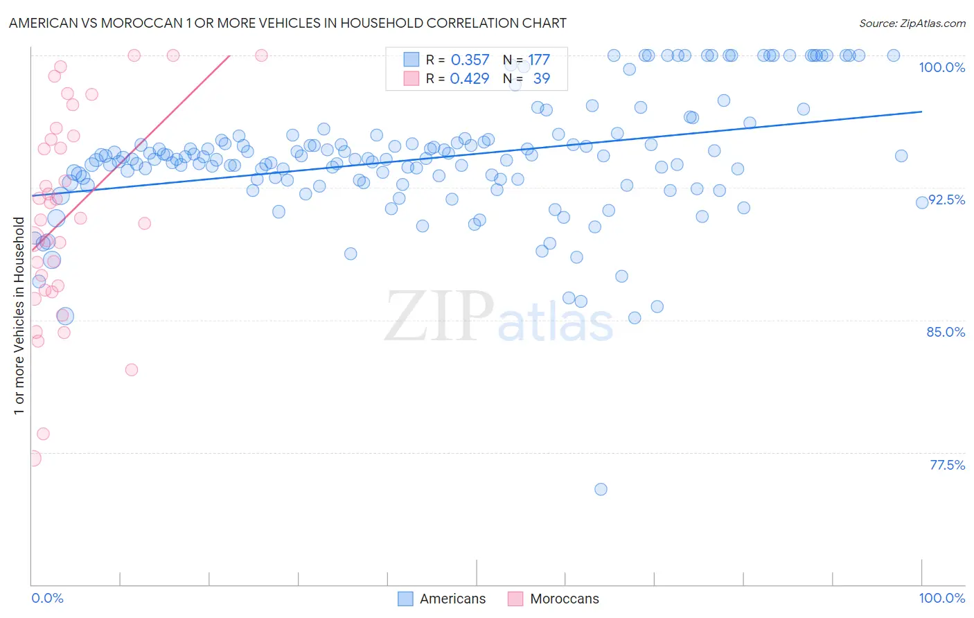 American vs Moroccan 1 or more Vehicles in Household