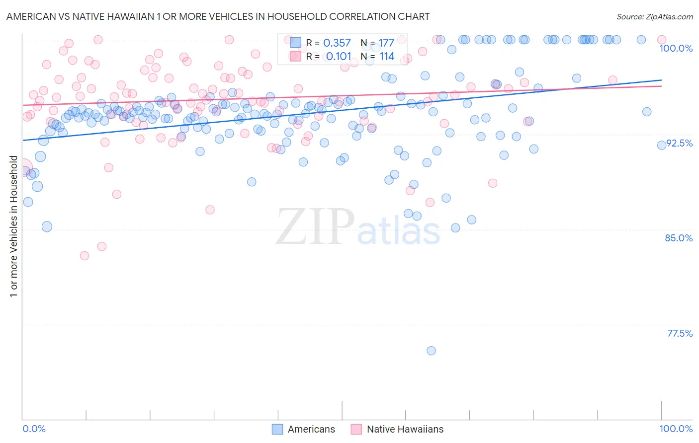 American vs Native Hawaiian 1 or more Vehicles in Household