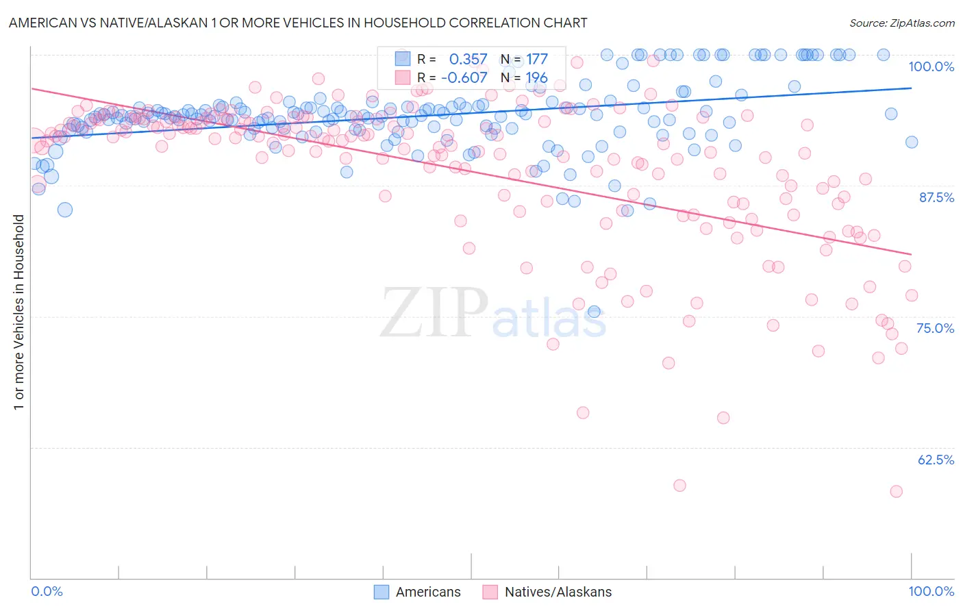 American vs Native/Alaskan 1 or more Vehicles in Household
