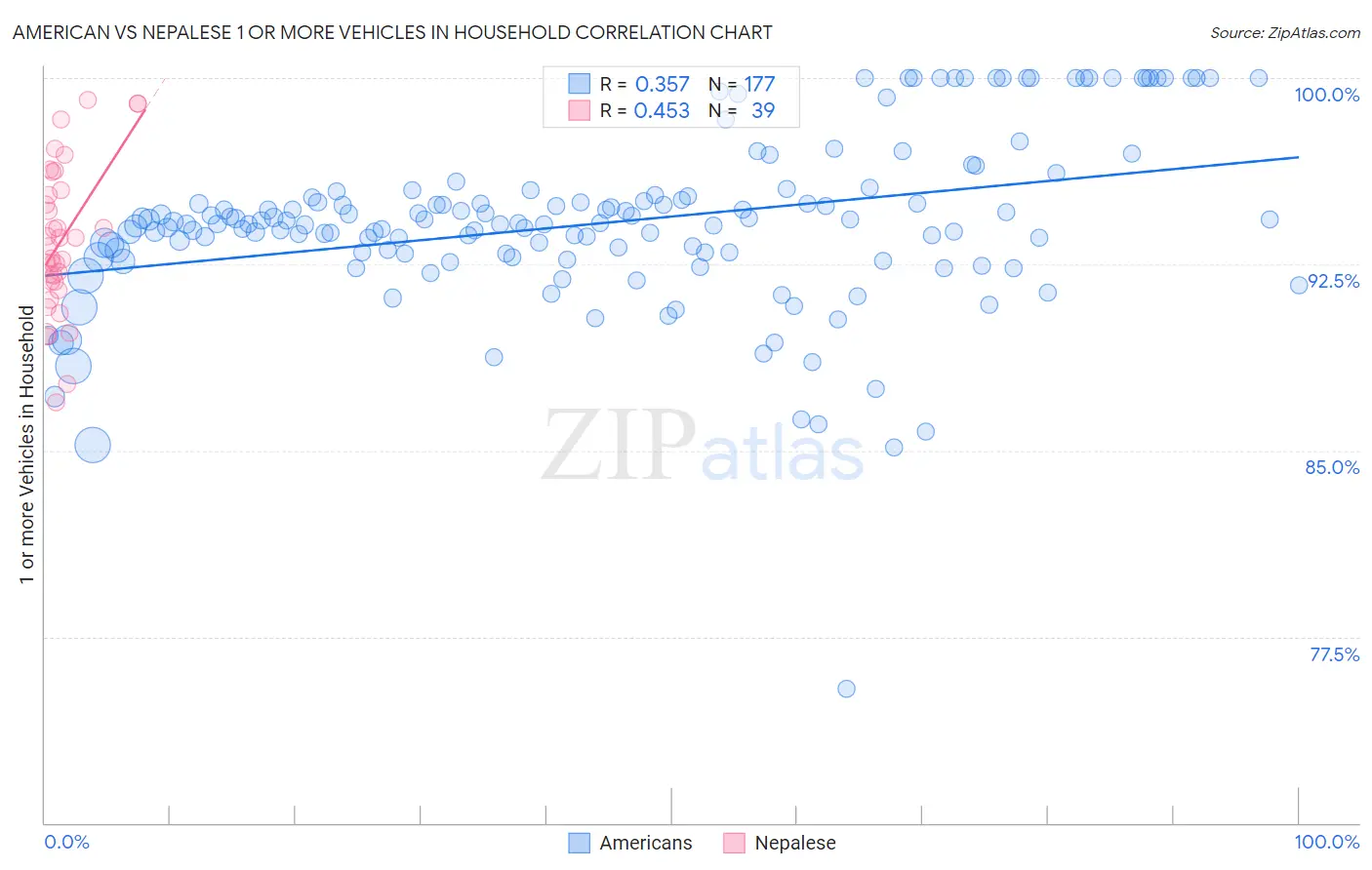American vs Nepalese 1 or more Vehicles in Household