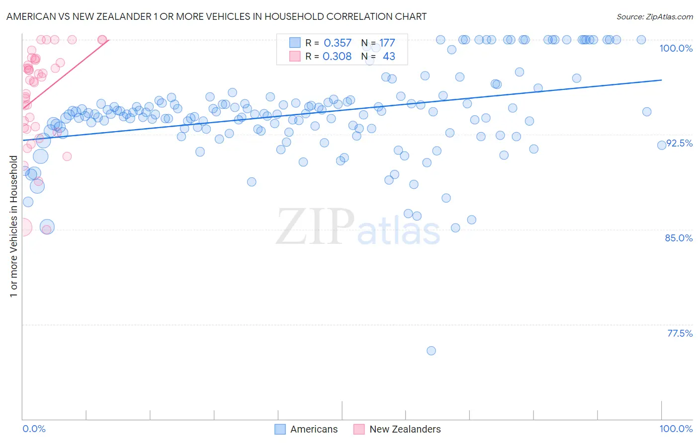 American vs New Zealander 1 or more Vehicles in Household