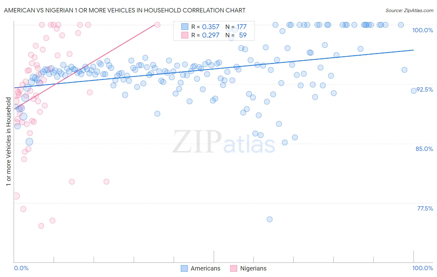 American vs Nigerian 1 or more Vehicles in Household