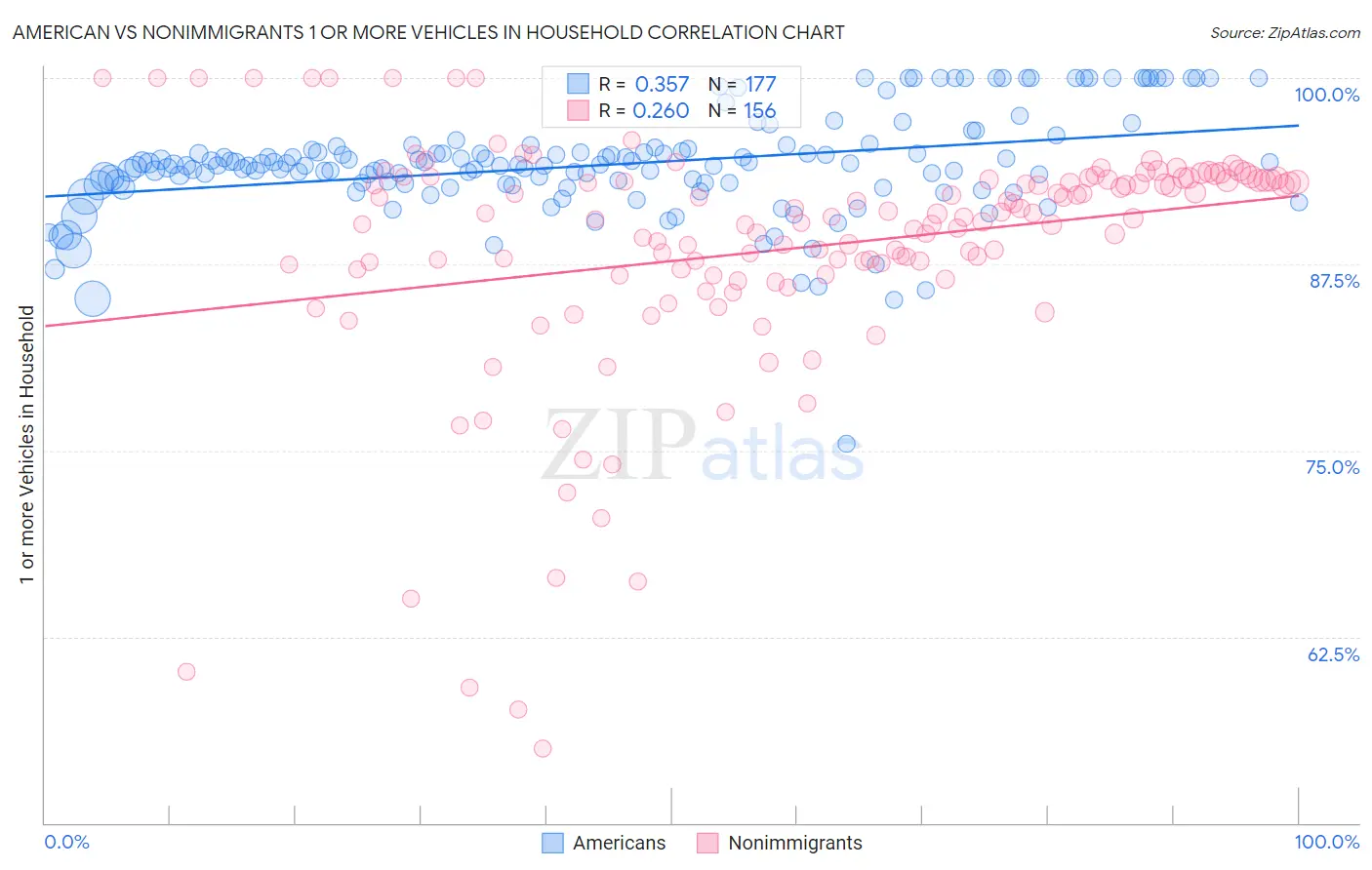 American vs Nonimmigrants 1 or more Vehicles in Household