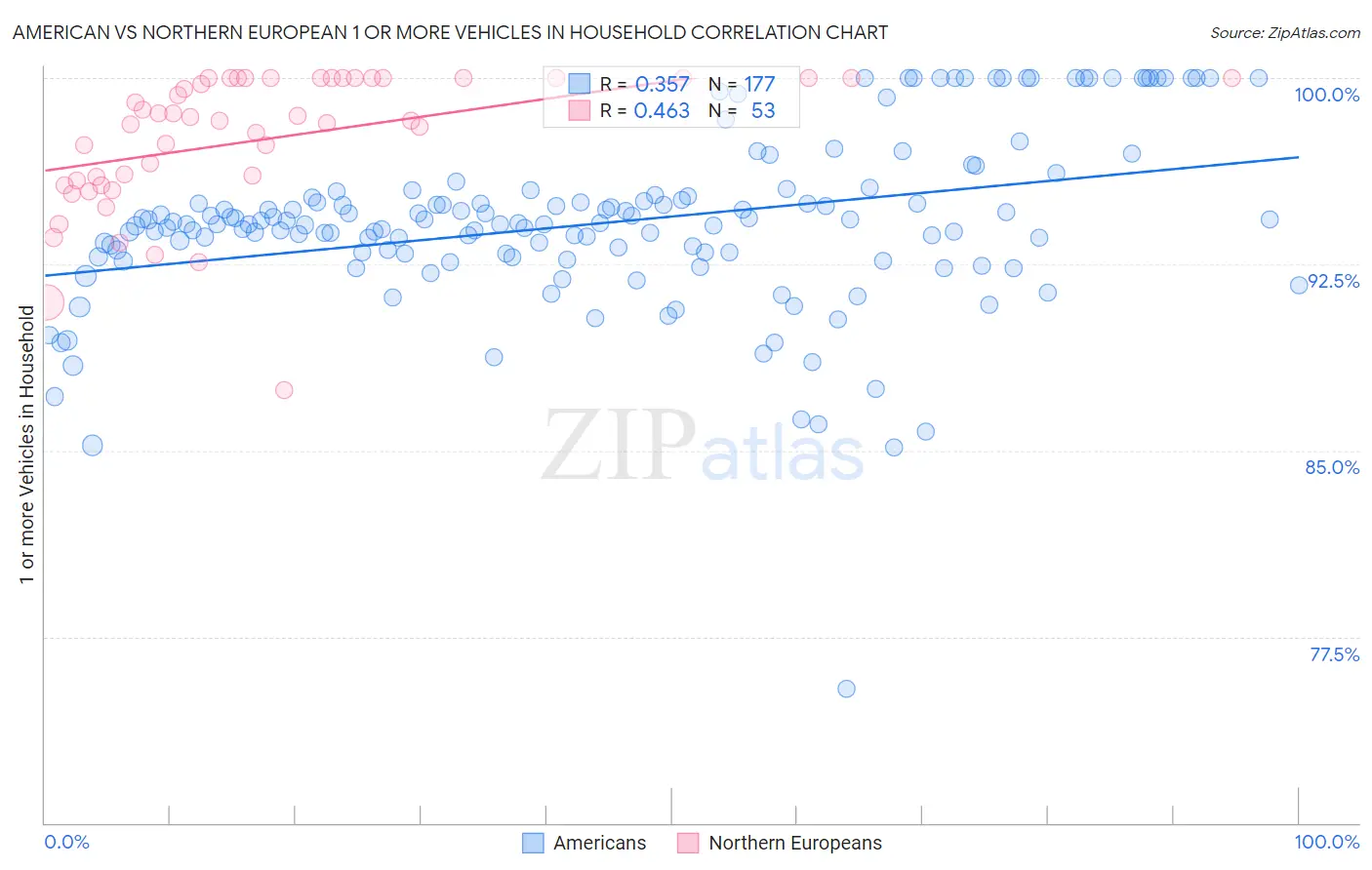 American vs Northern European 1 or more Vehicles in Household