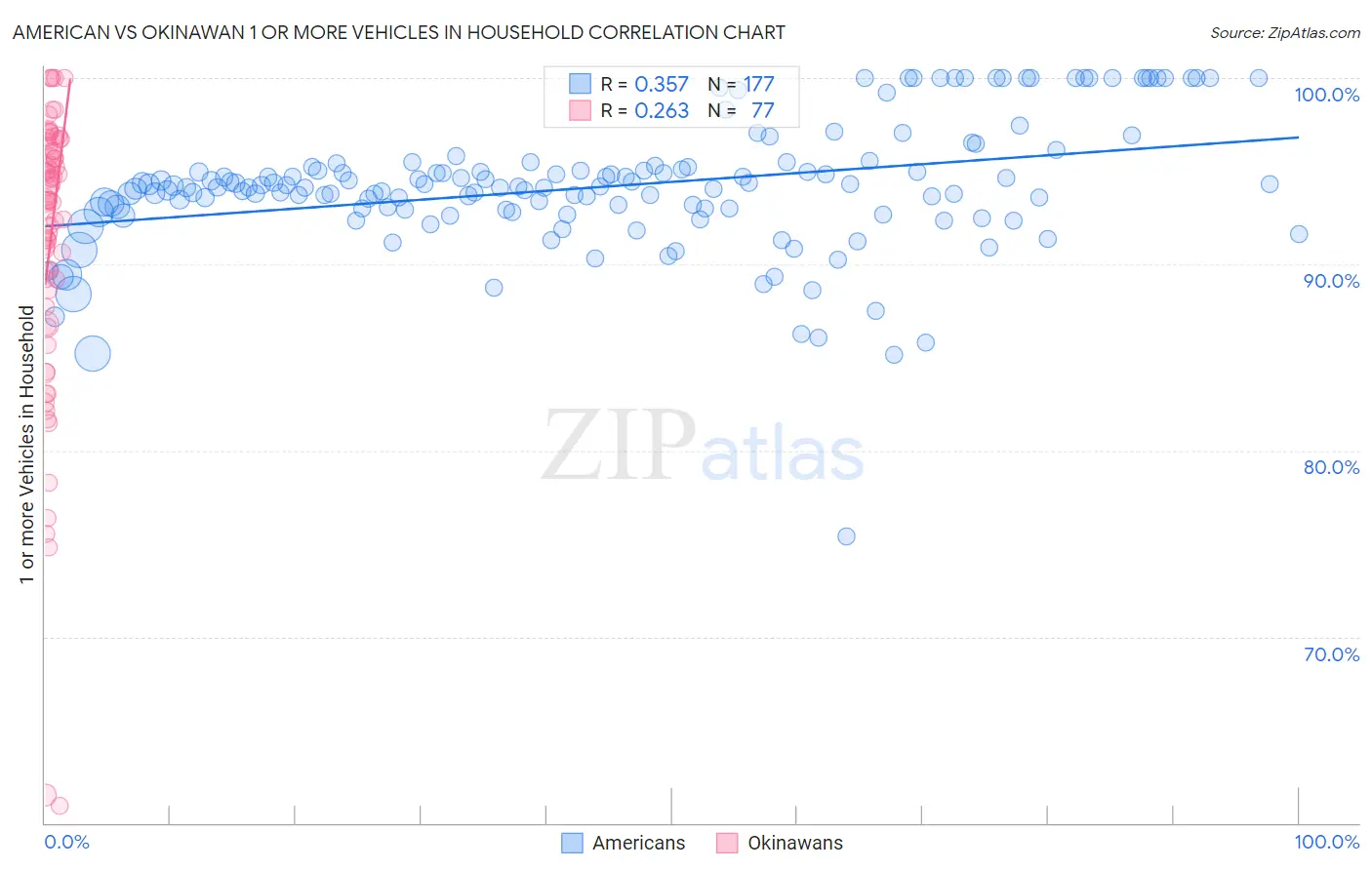 American vs Okinawan 1 or more Vehicles in Household