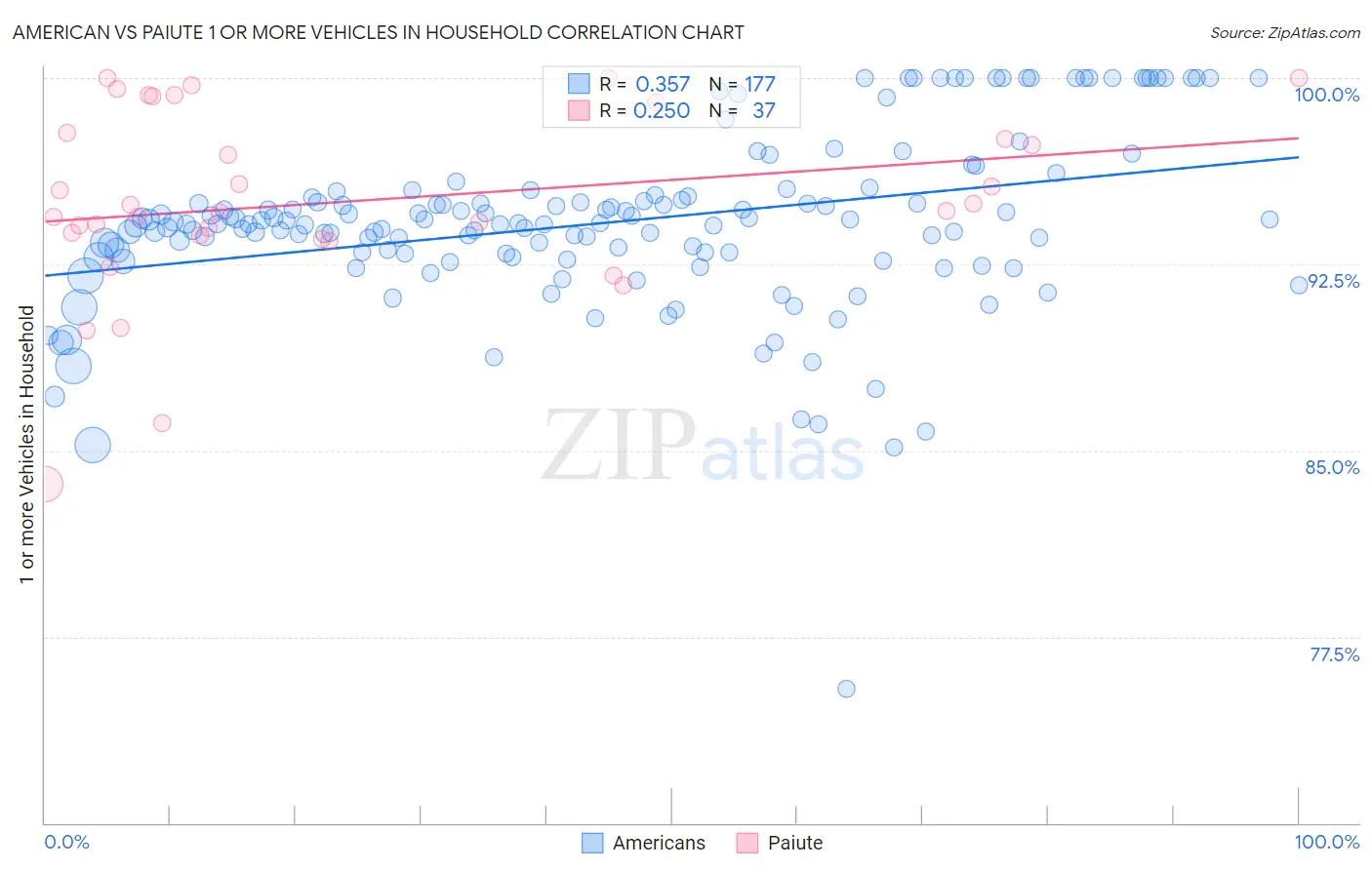 American vs Paiute 1 or more Vehicles in Household
