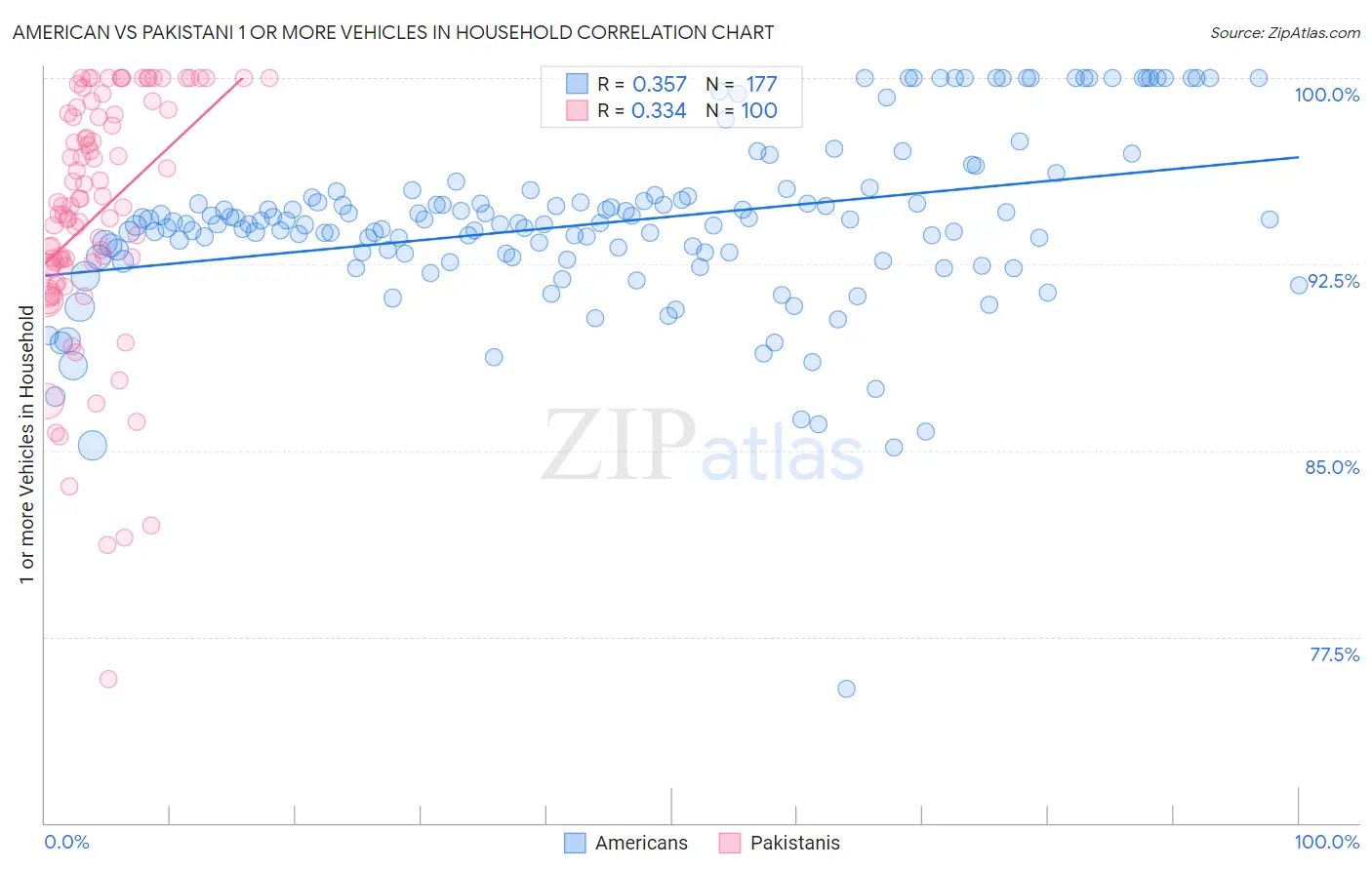 American vs Pakistani 1 or more Vehicles in Household