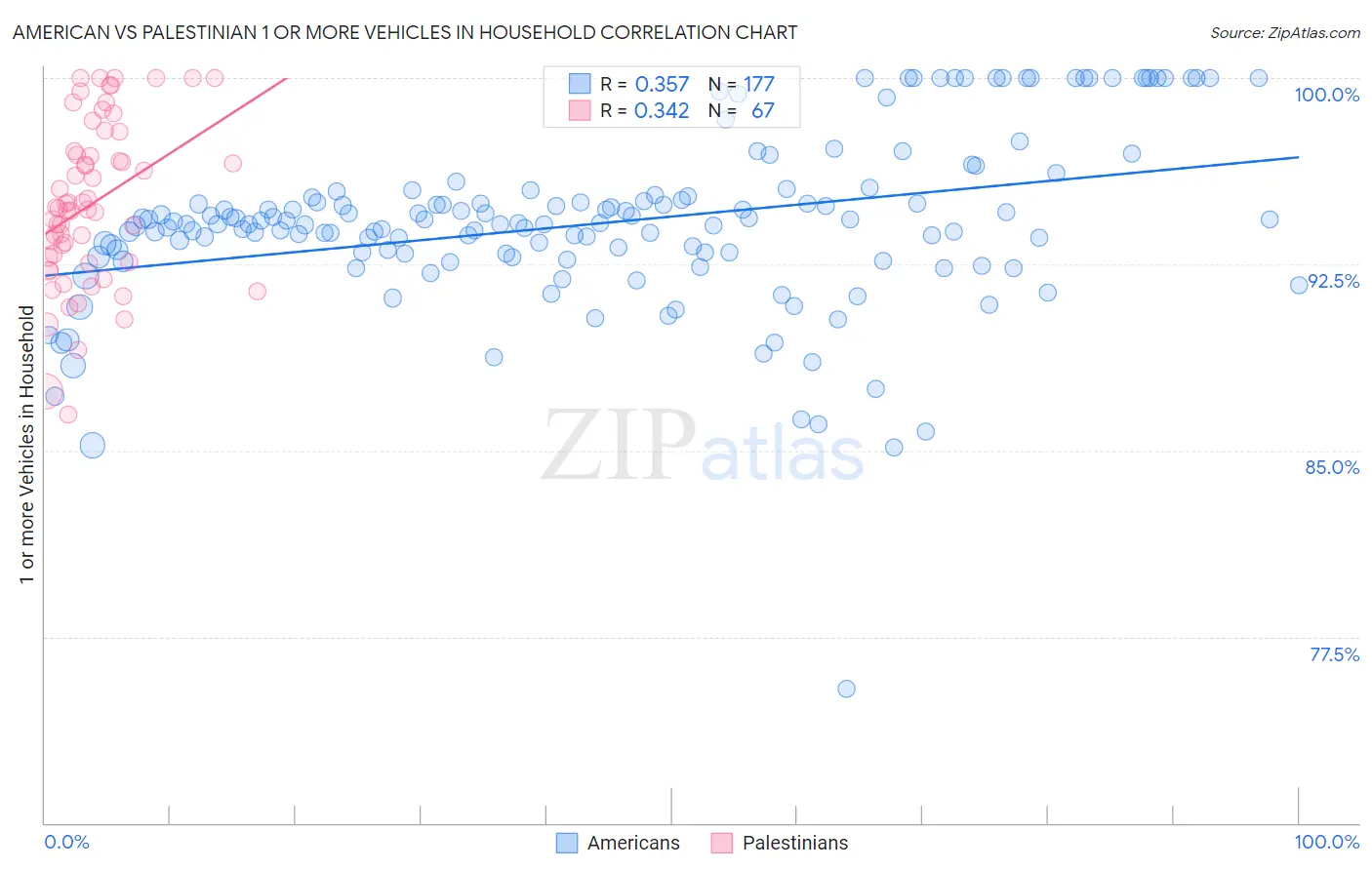 American vs Palestinian 1 or more Vehicles in Household