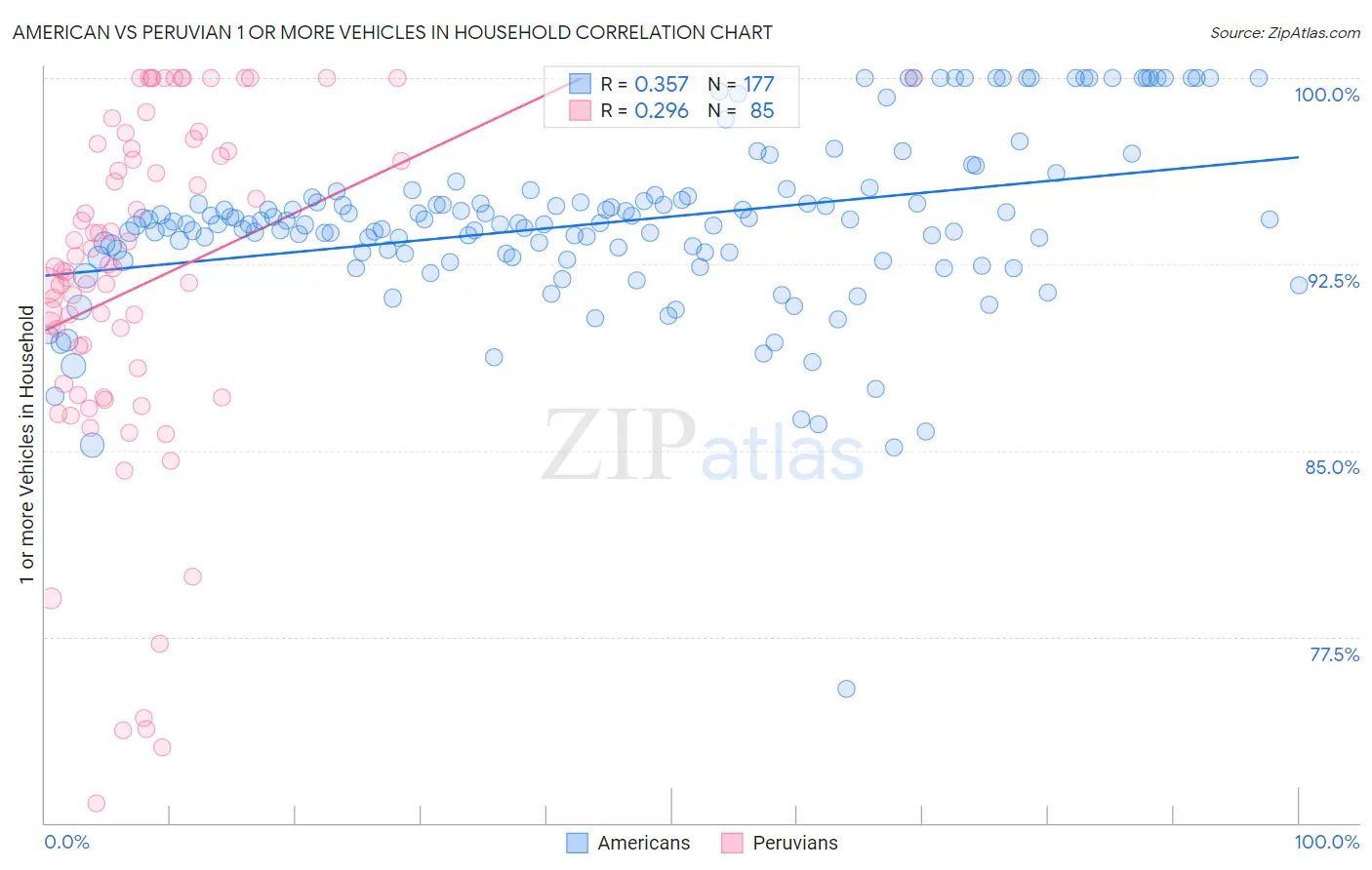 American vs Peruvian 1 or more Vehicles in Household