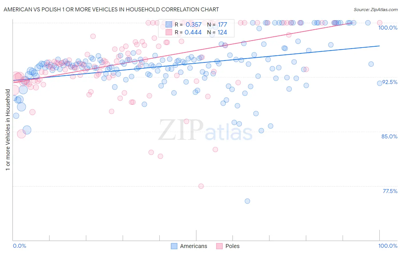 American vs Polish 1 or more Vehicles in Household
