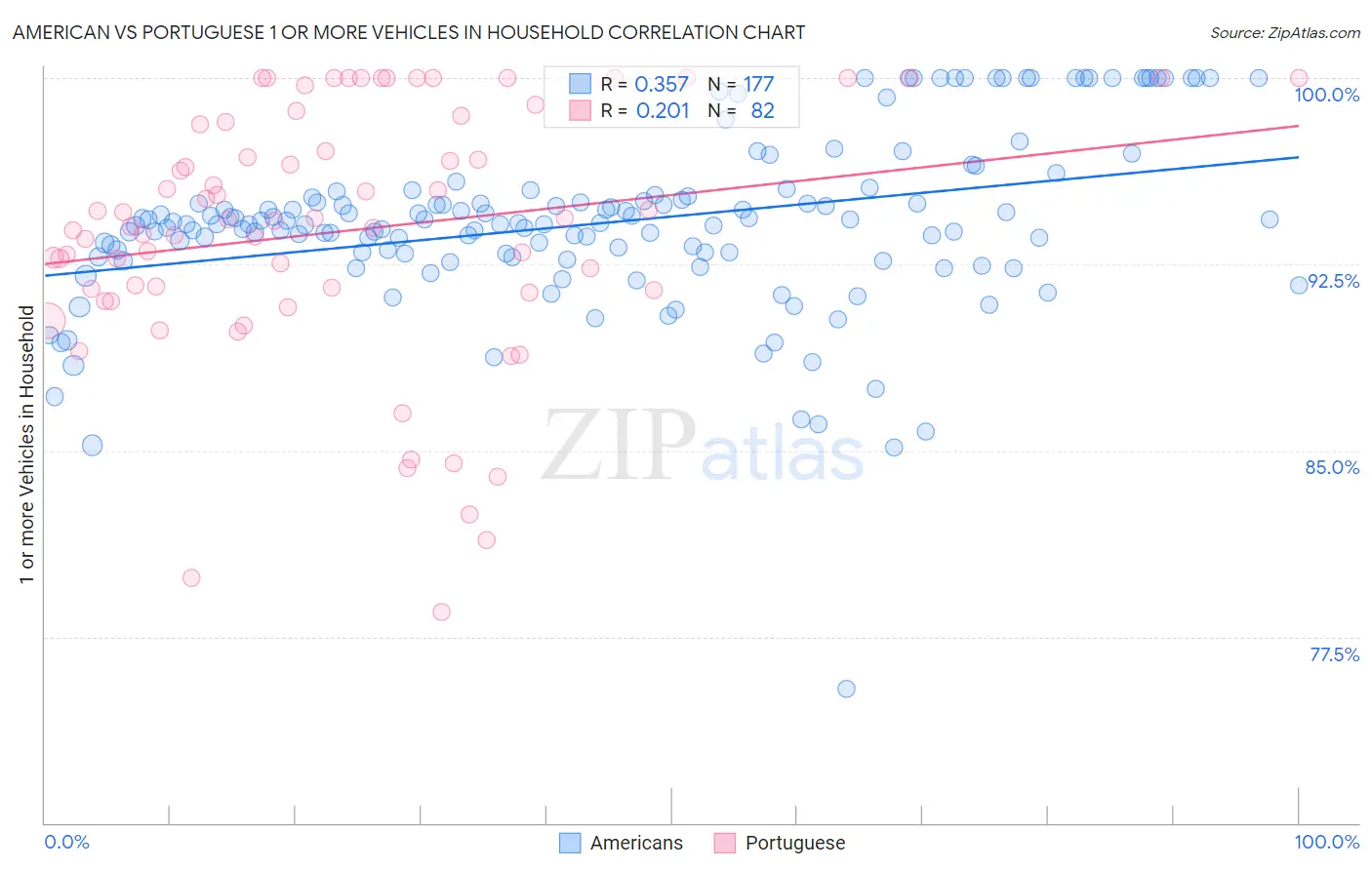 American vs Portuguese 1 or more Vehicles in Household