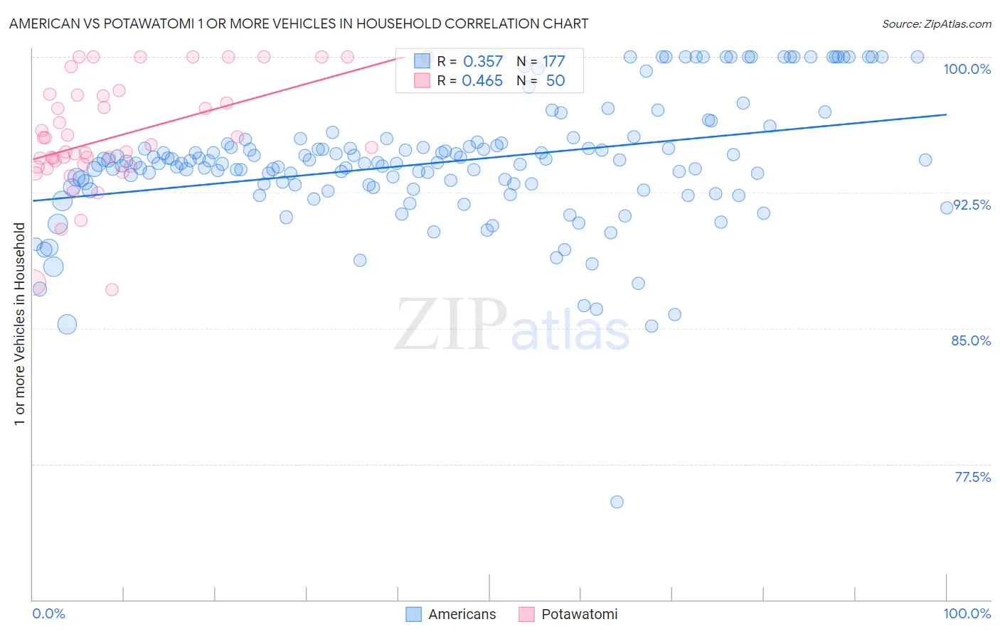 American vs Potawatomi 1 or more Vehicles in Household