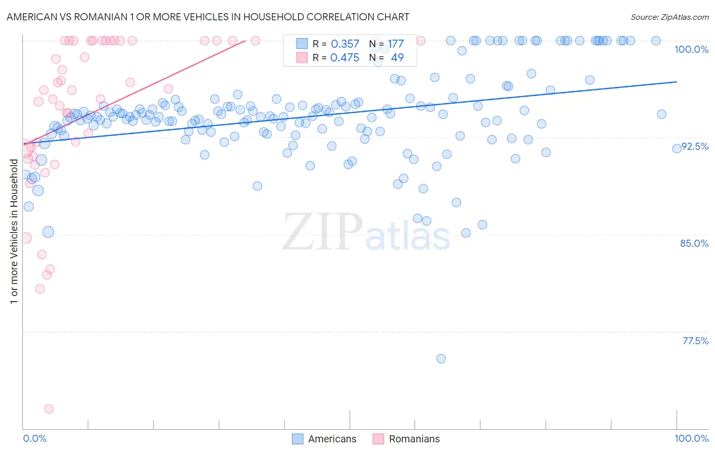 American vs Romanian 1 or more Vehicles in Household