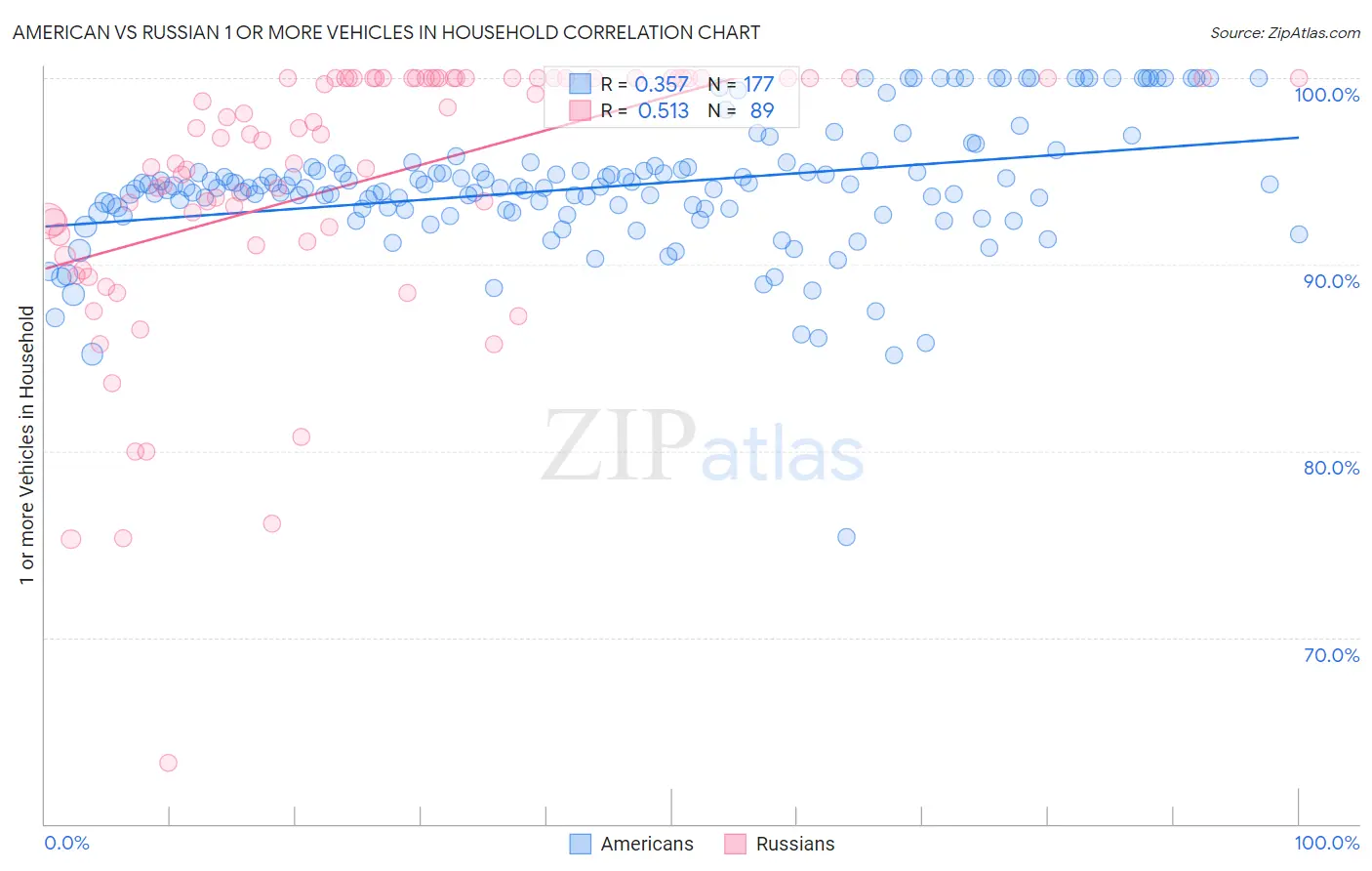 American vs Russian 1 or more Vehicles in Household