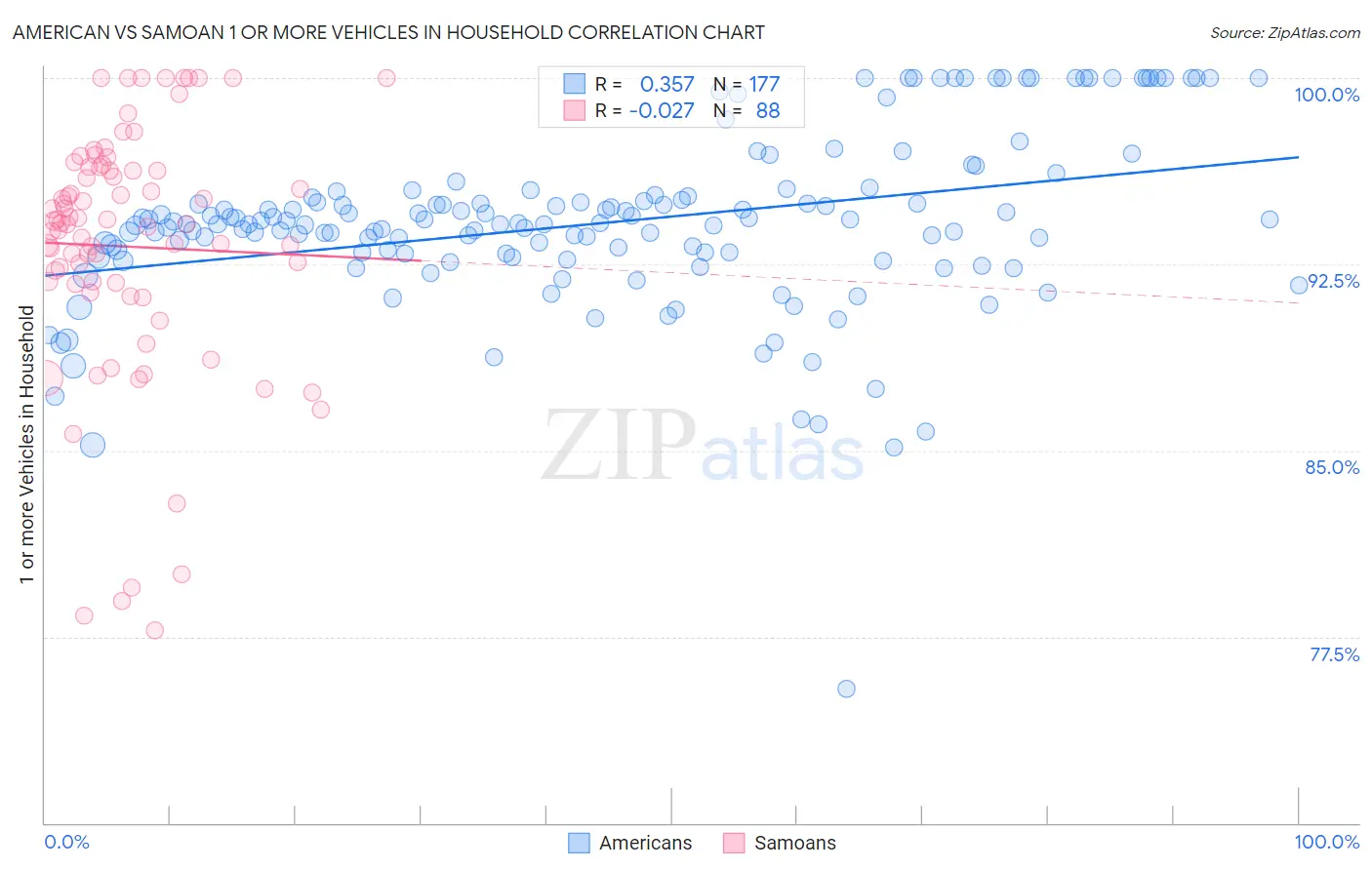 American vs Samoan 1 or more Vehicles in Household