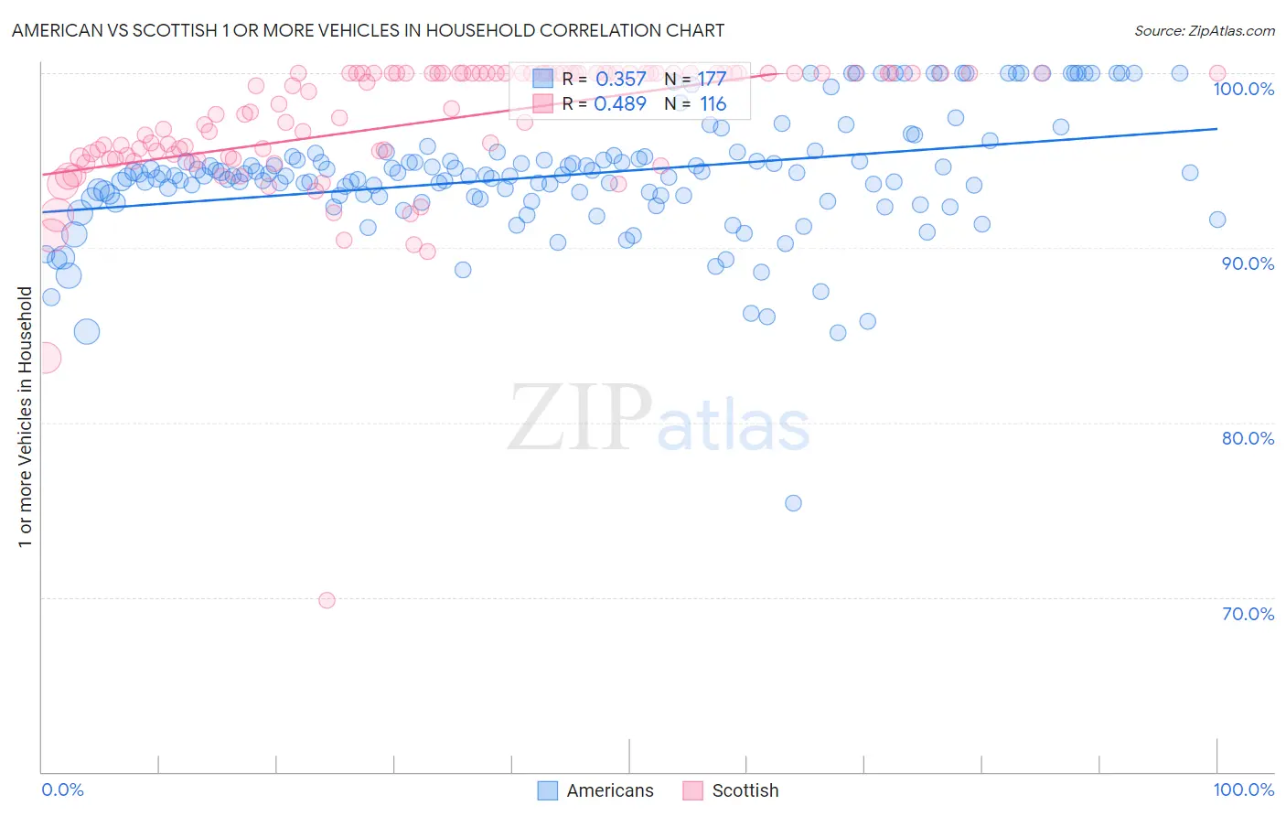 American vs Scottish 1 or more Vehicles in Household
