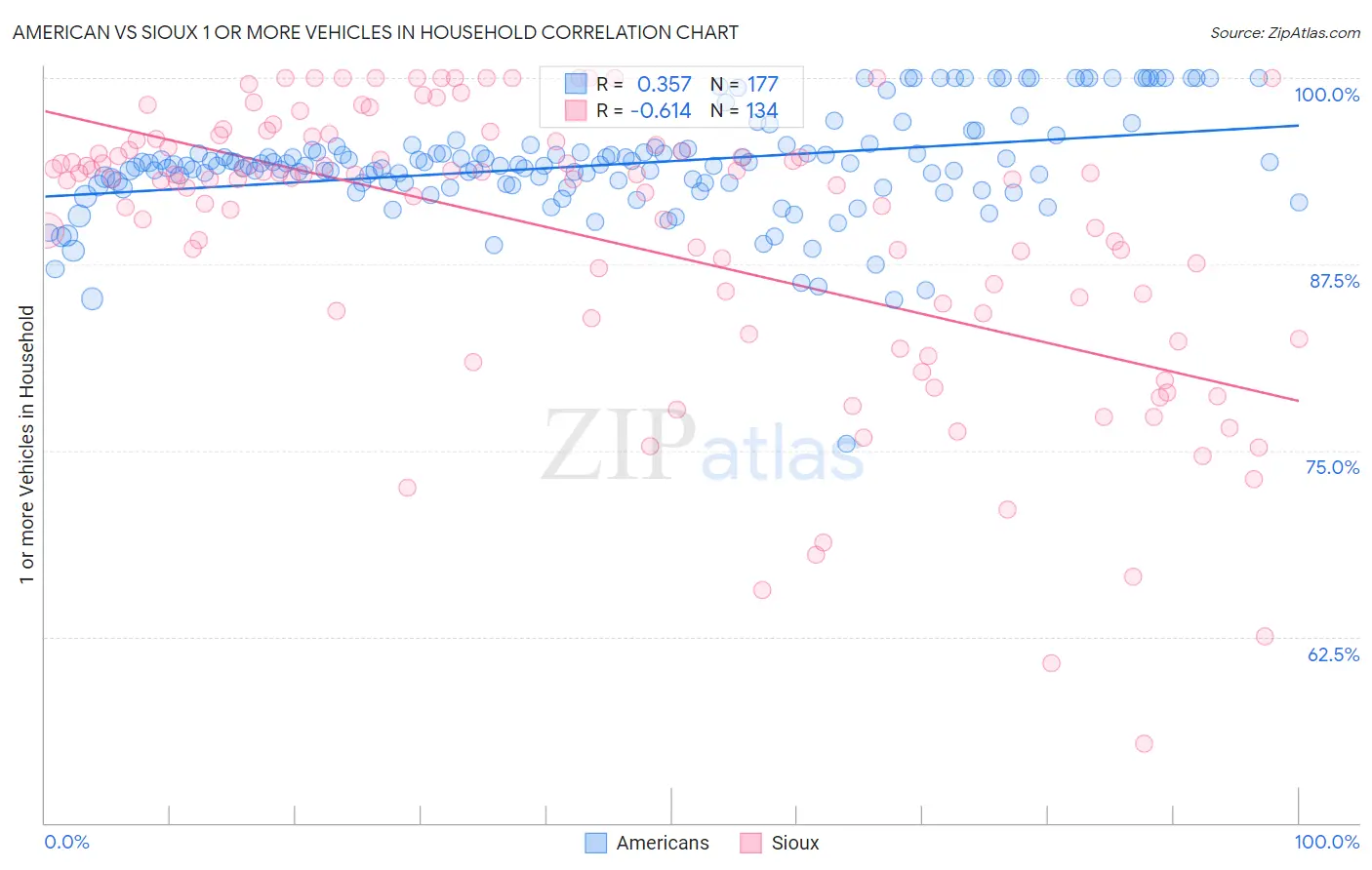 American vs Sioux 1 or more Vehicles in Household