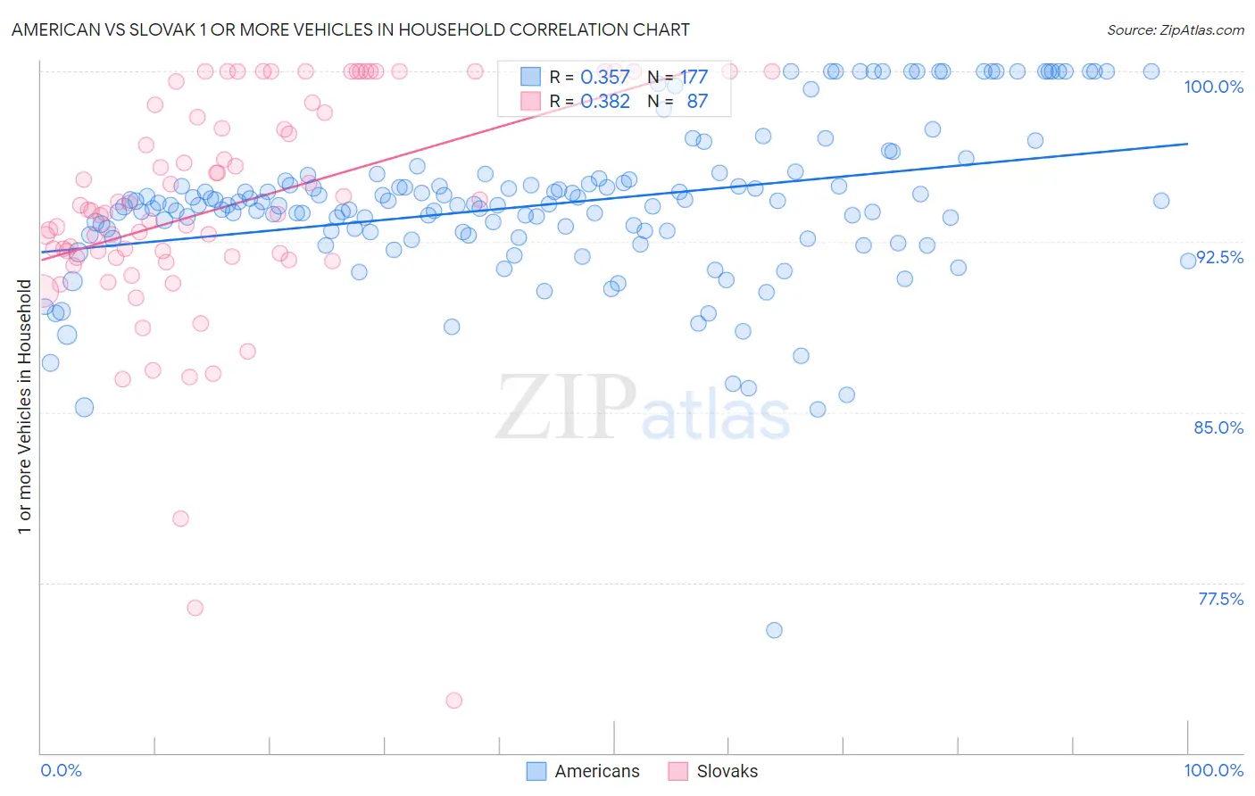 American vs Slovak 1 or more Vehicles in Household