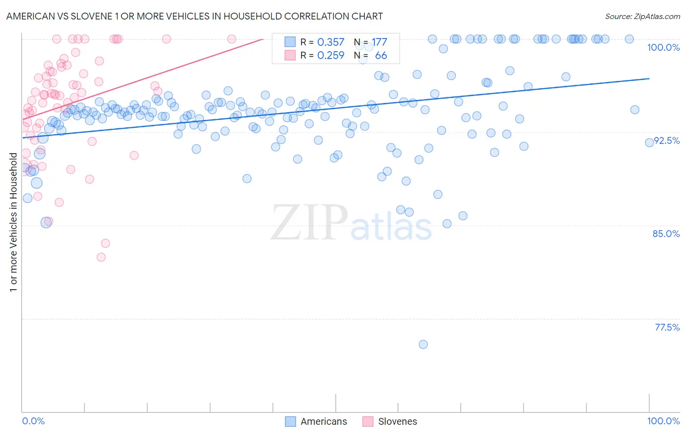American vs Slovene 1 or more Vehicles in Household