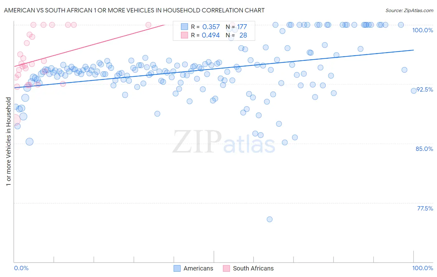 American vs South African 1 or more Vehicles in Household