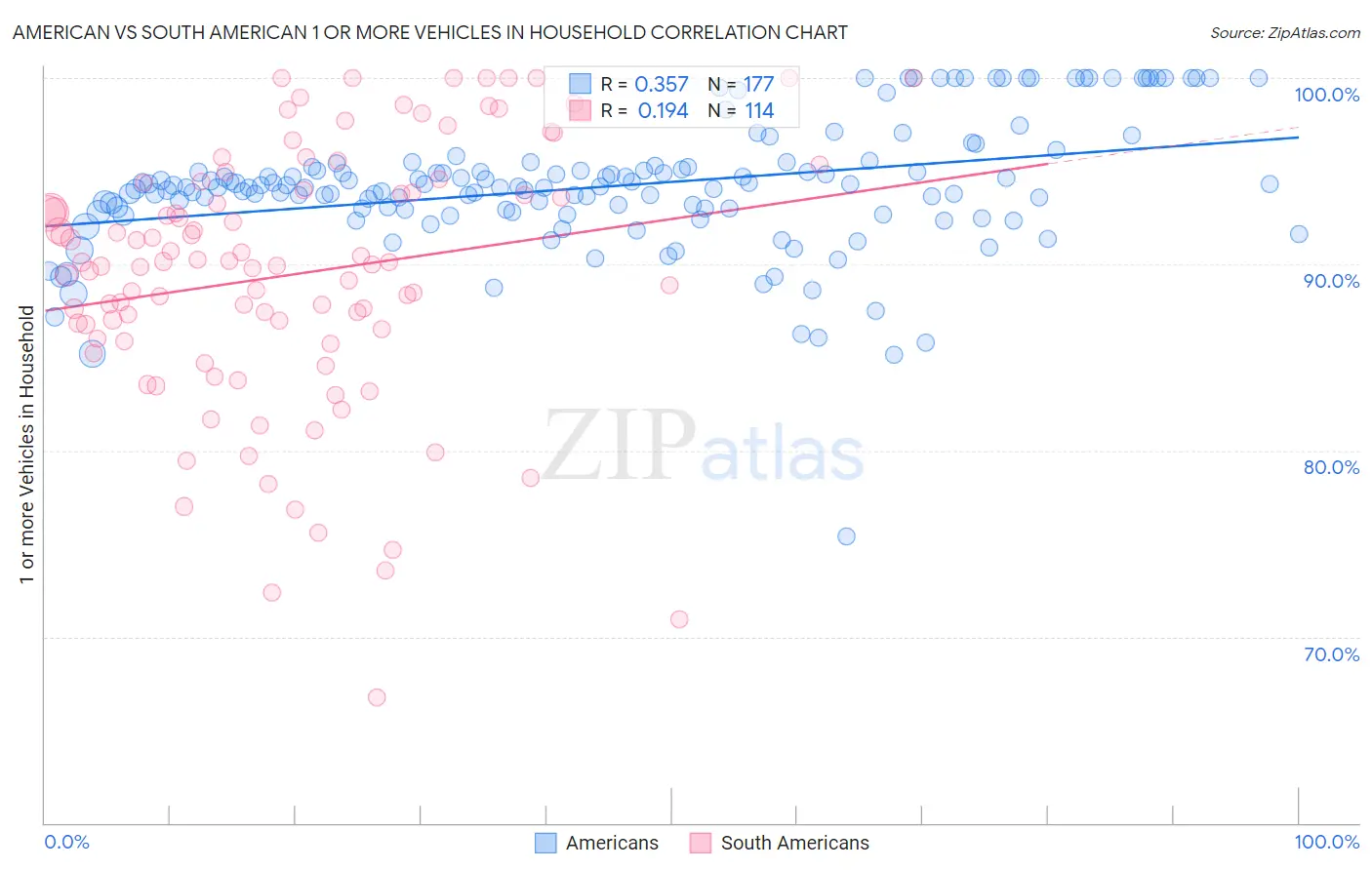 American vs South American 1 or more Vehicles in Household
