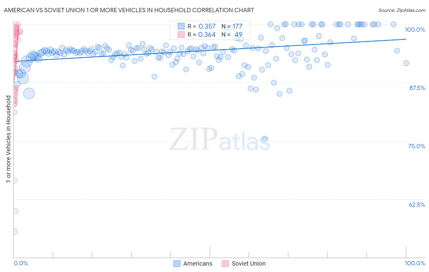 American vs Soviet Union 1 or more Vehicles in Household