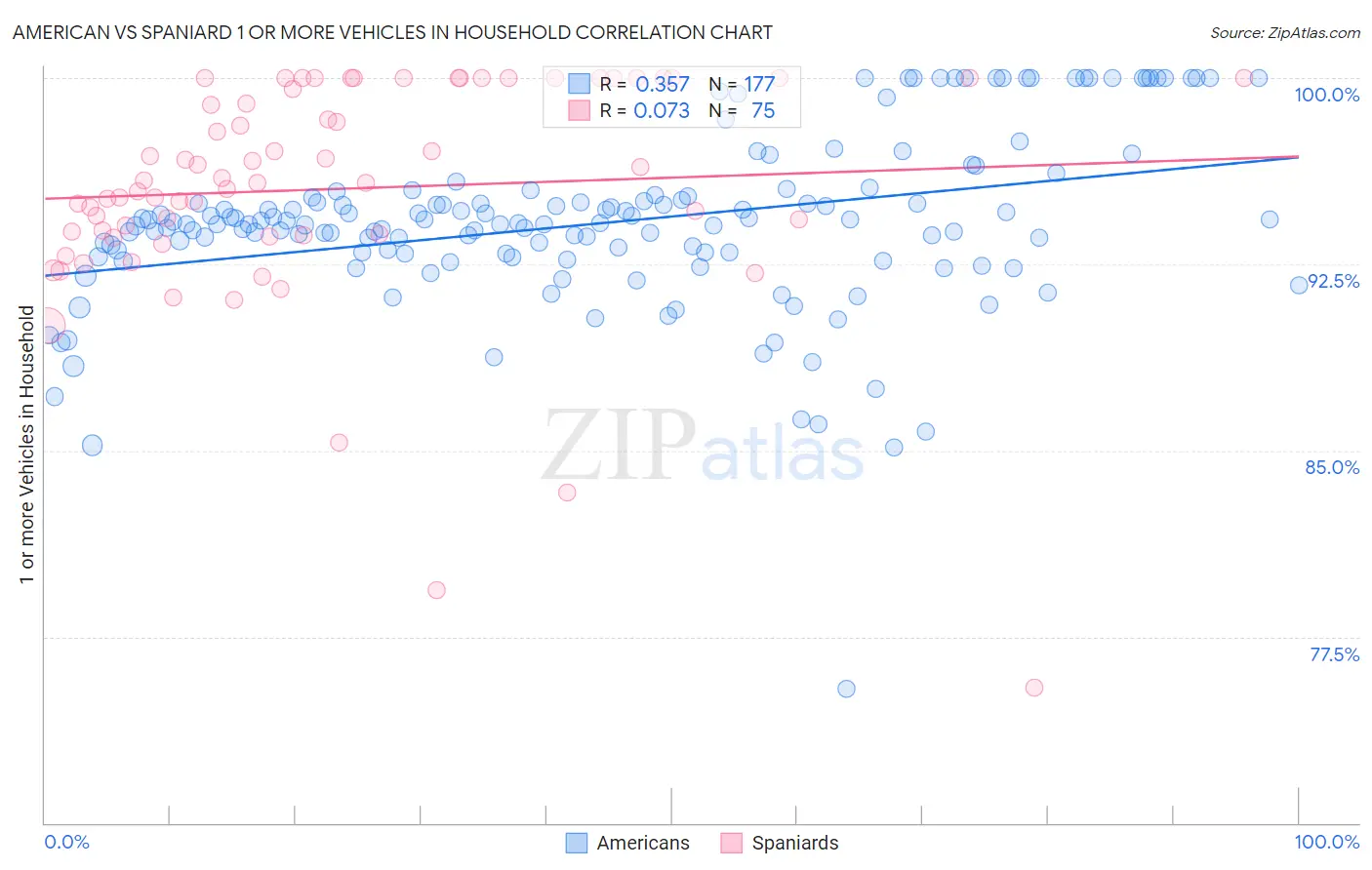 American vs Spaniard 1 or more Vehicles in Household