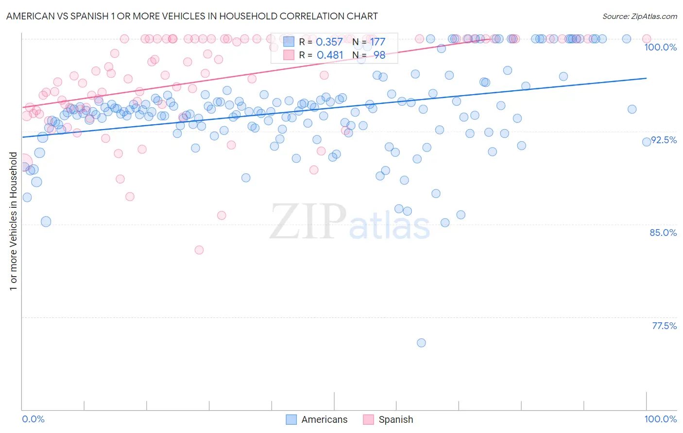 American vs Spanish 1 or more Vehicles in Household