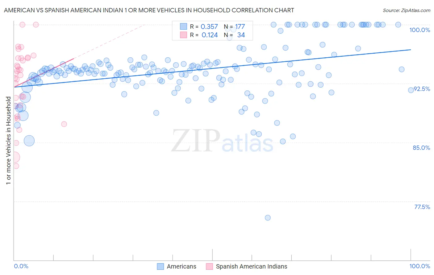American vs Spanish American Indian 1 or more Vehicles in Household