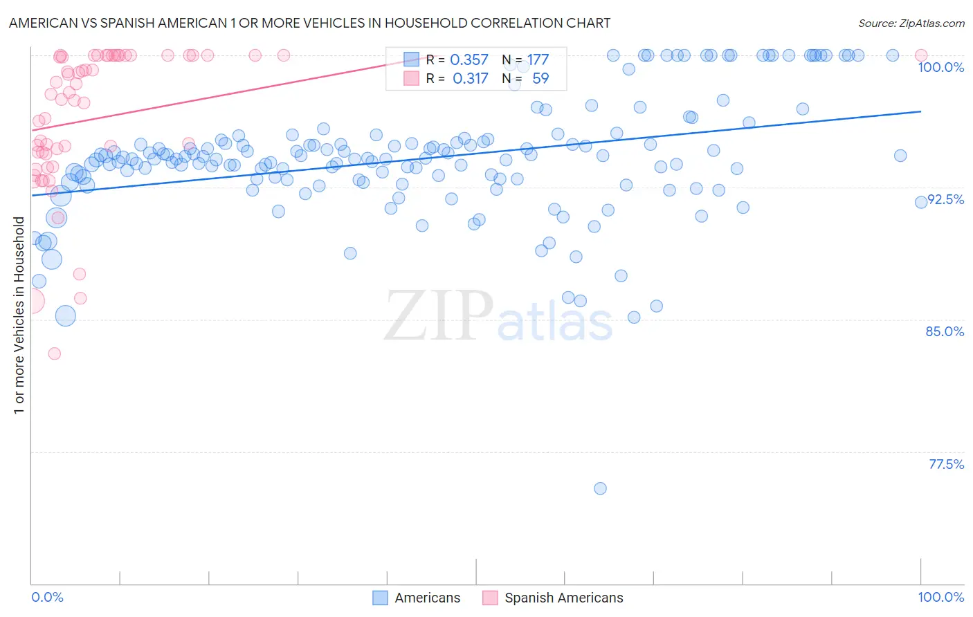 American vs Spanish American 1 or more Vehicles in Household