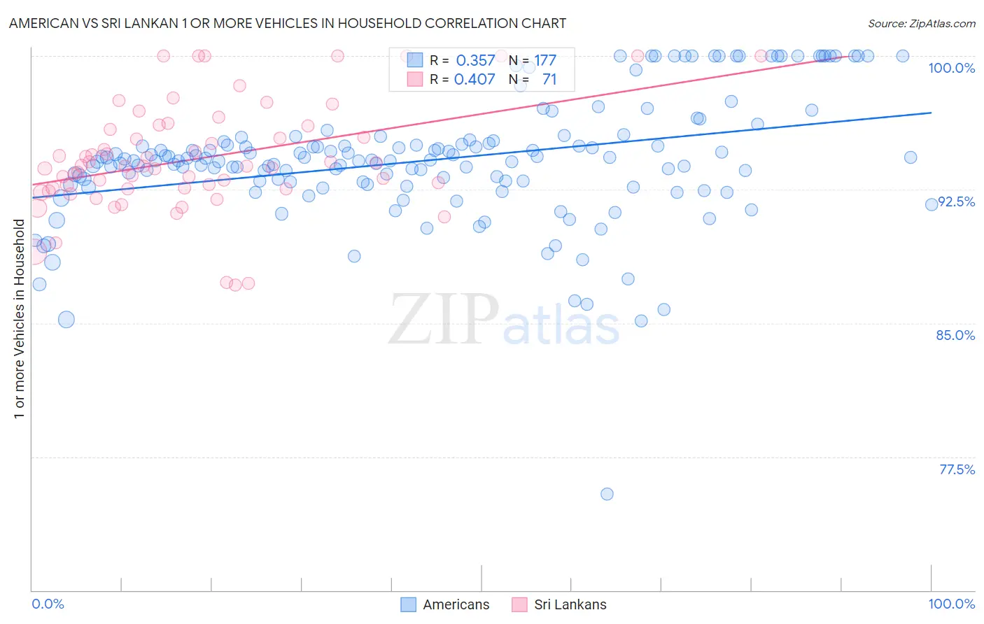 American vs Sri Lankan 1 or more Vehicles in Household