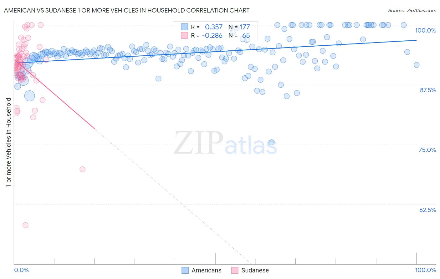 American vs Sudanese 1 or more Vehicles in Household