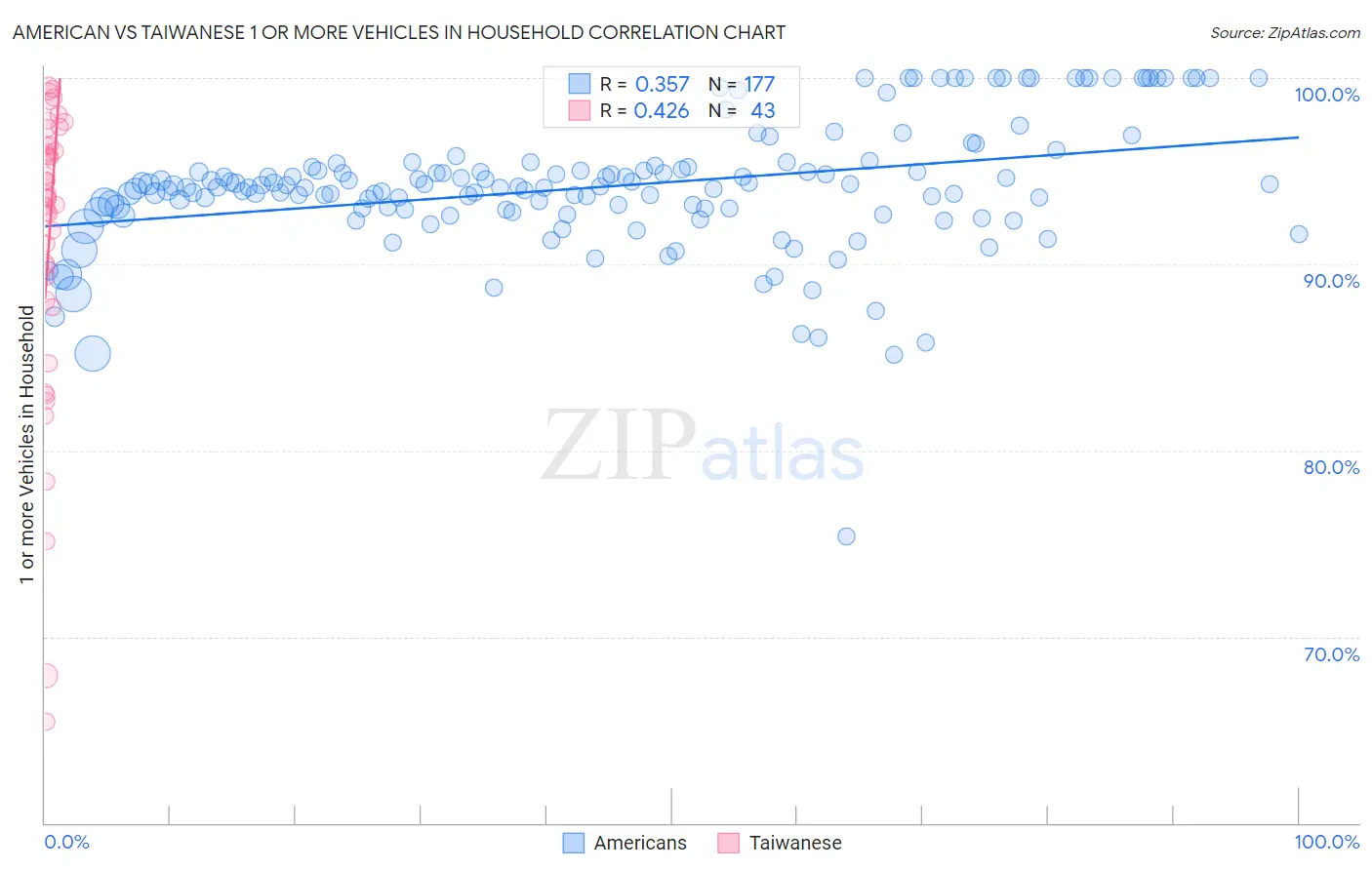 American vs Taiwanese 1 or more Vehicles in Household