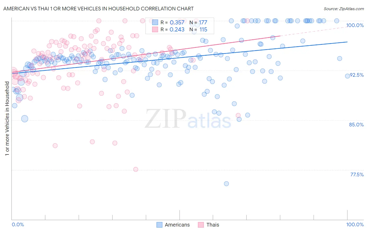 American vs Thai 1 or more Vehicles in Household