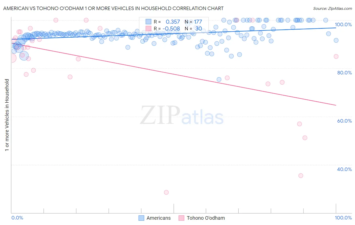 American vs Tohono O'odham 1 or more Vehicles in Household