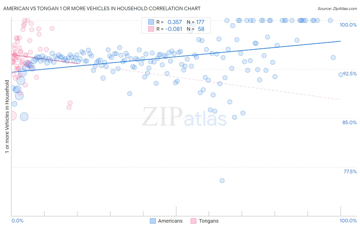 American vs Tongan 1 or more Vehicles in Household