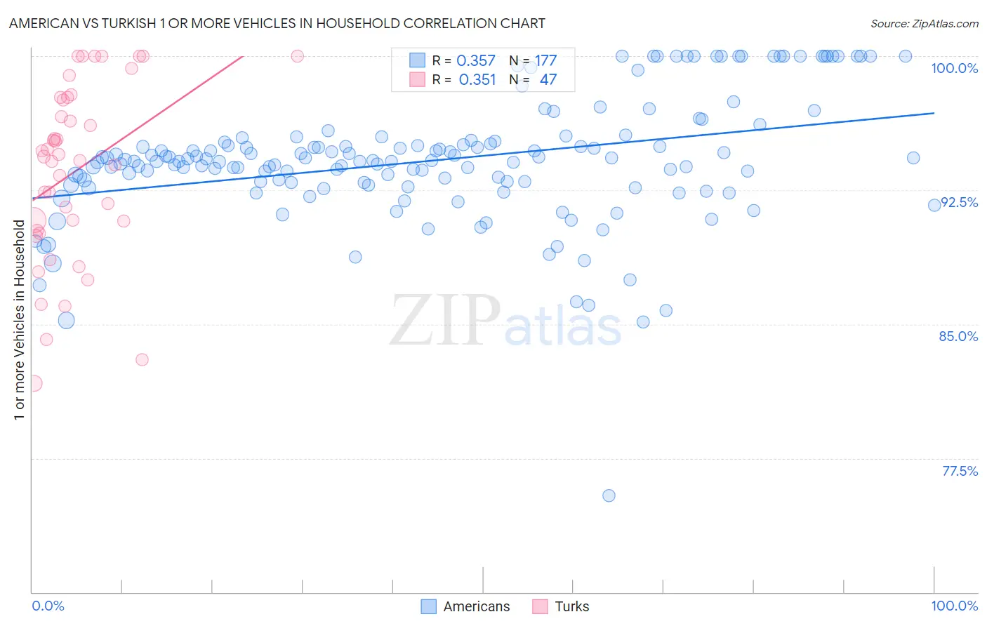 American vs Turkish 1 or more Vehicles in Household