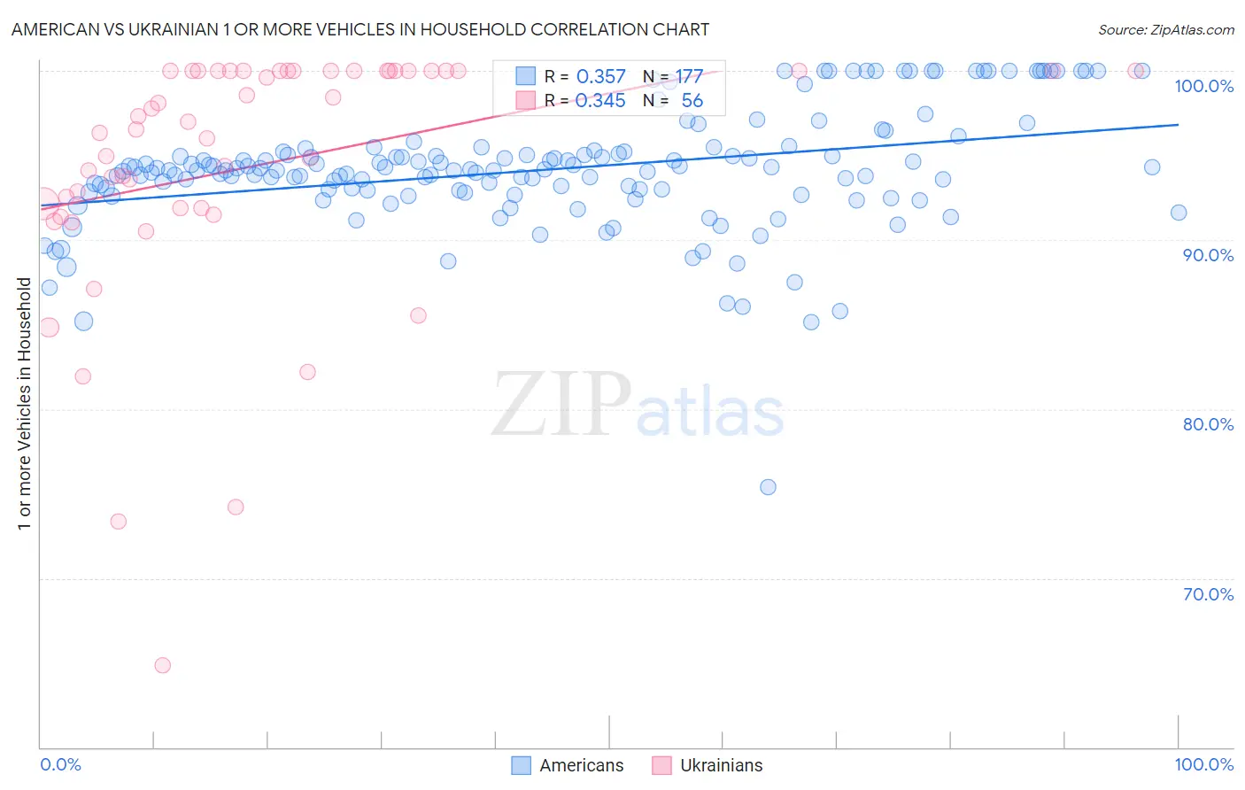 American vs Ukrainian 1 or more Vehicles in Household