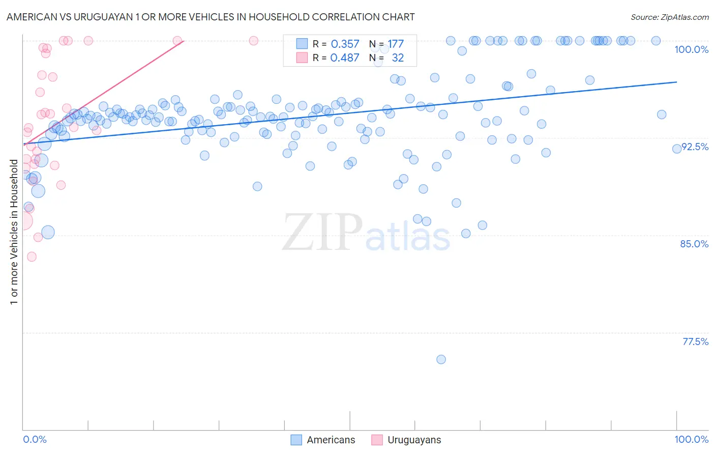 American vs Uruguayan 1 or more Vehicles in Household