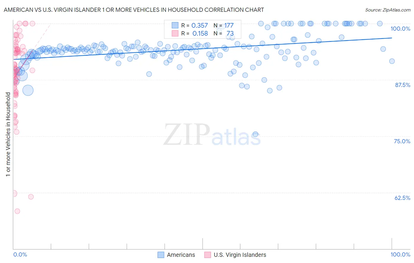 American vs U.S. Virgin Islander 1 or more Vehicles in Household