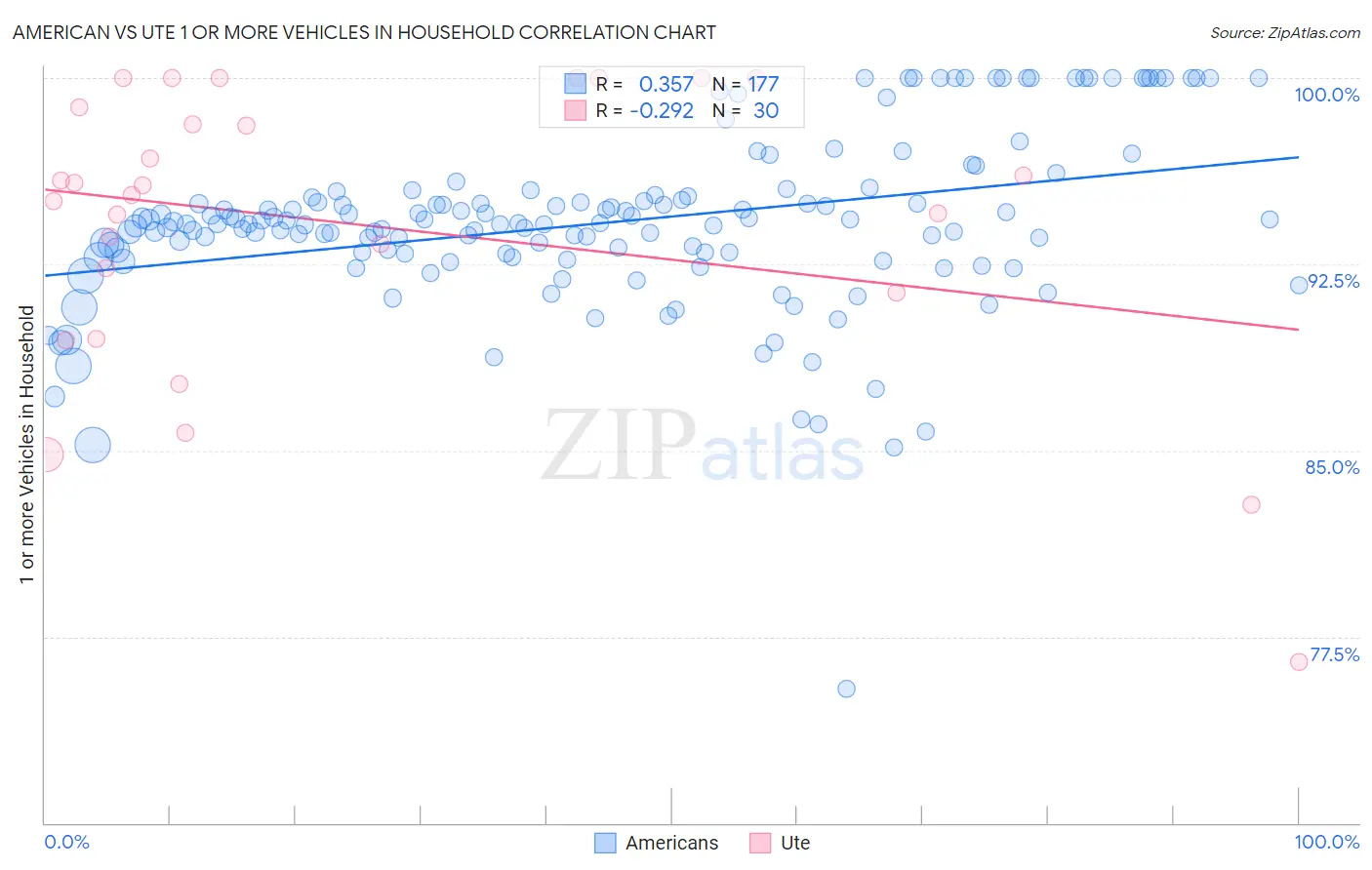 American vs Ute 1 or more Vehicles in Household