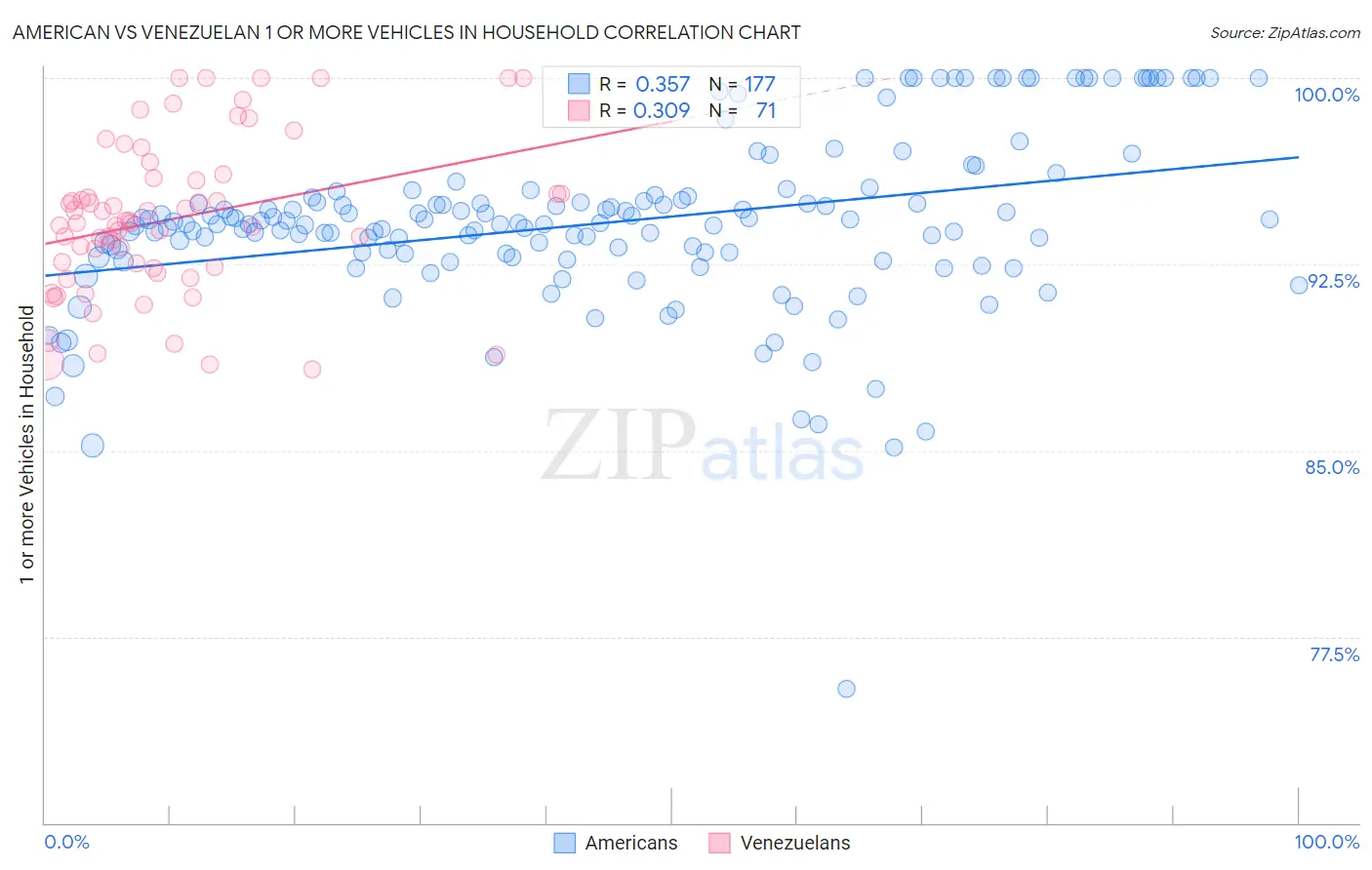 American vs Venezuelan 1 or more Vehicles in Household
