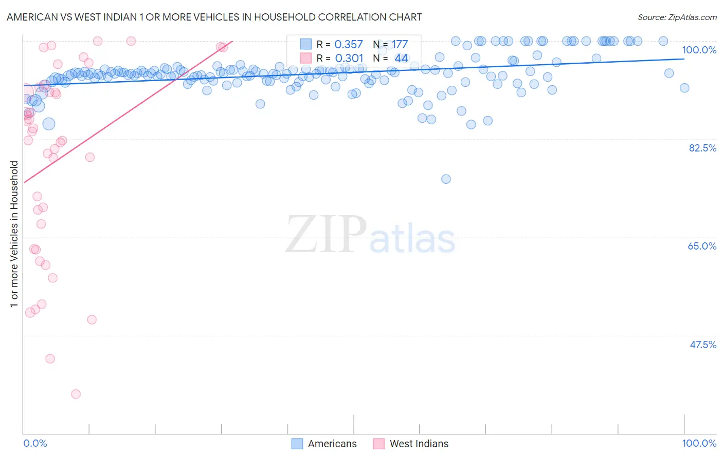 American vs West Indian 1 or more Vehicles in Household