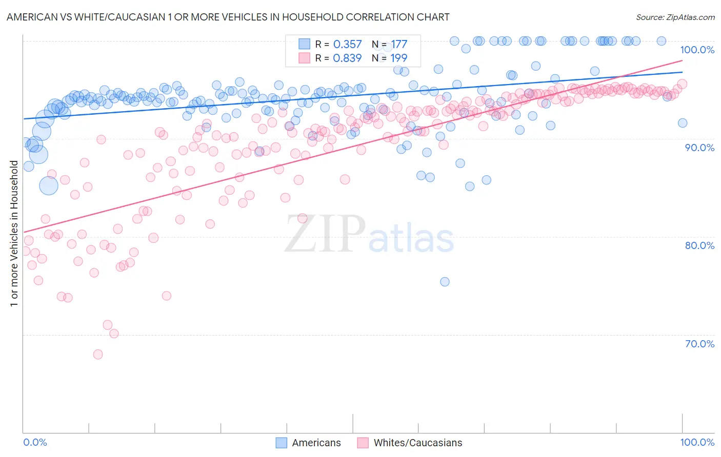 American vs White/Caucasian 1 or more Vehicles in Household