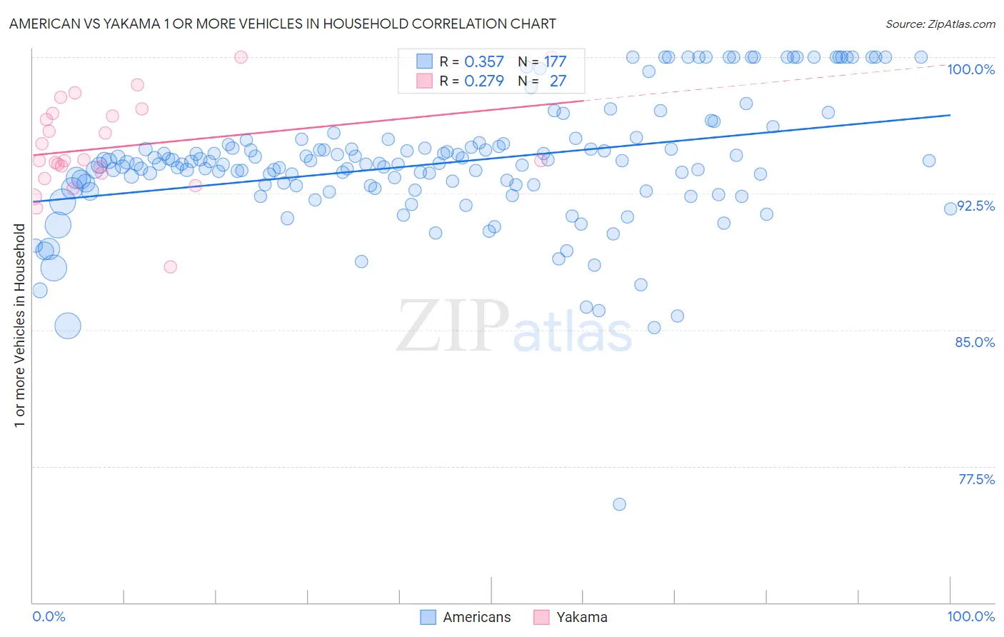 American vs Yakama 1 or more Vehicles in Household