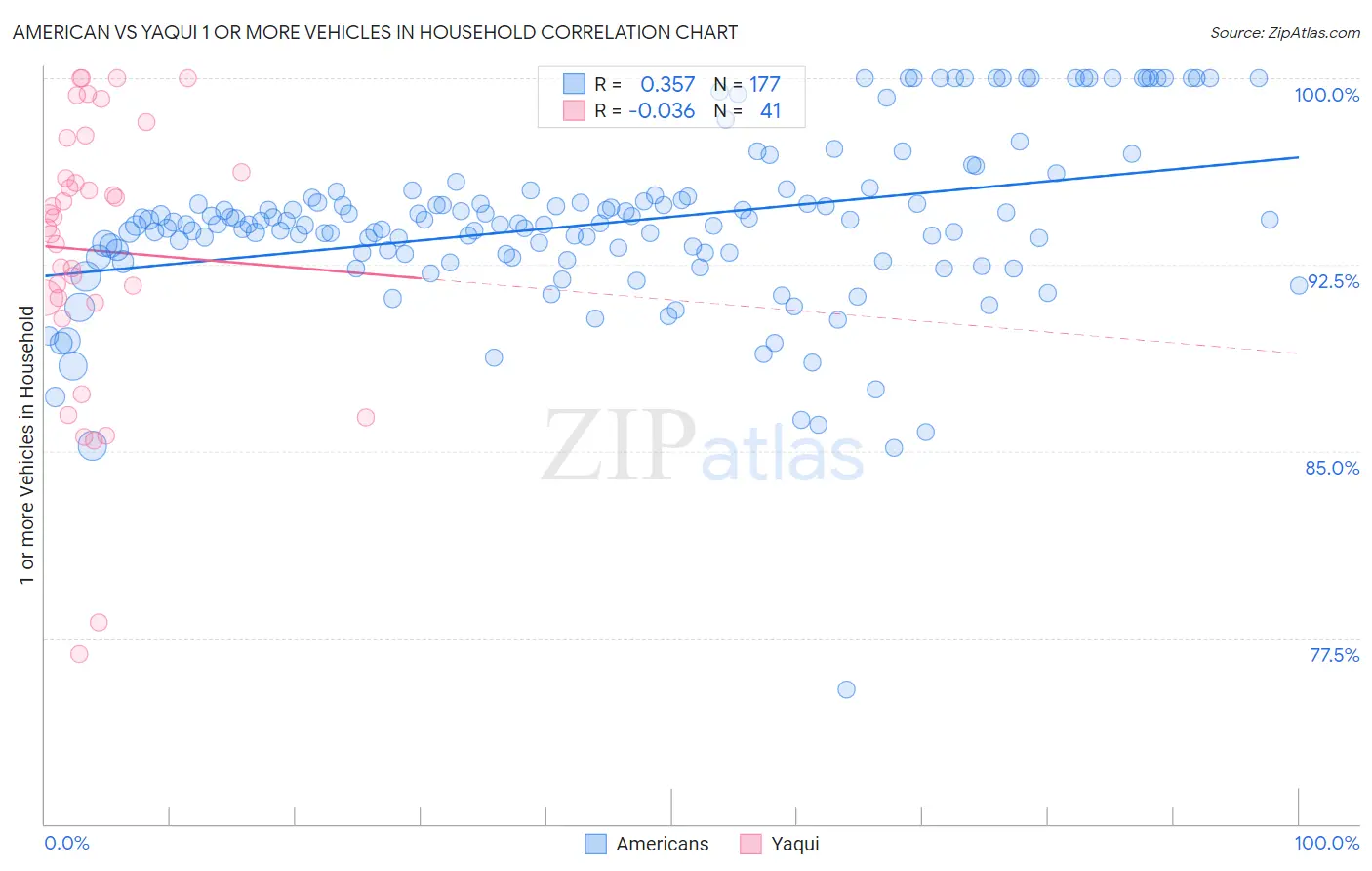 American vs Yaqui 1 or more Vehicles in Household