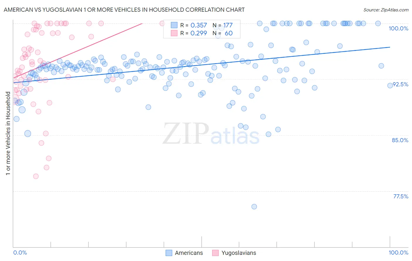 American vs Yugoslavian 1 or more Vehicles in Household