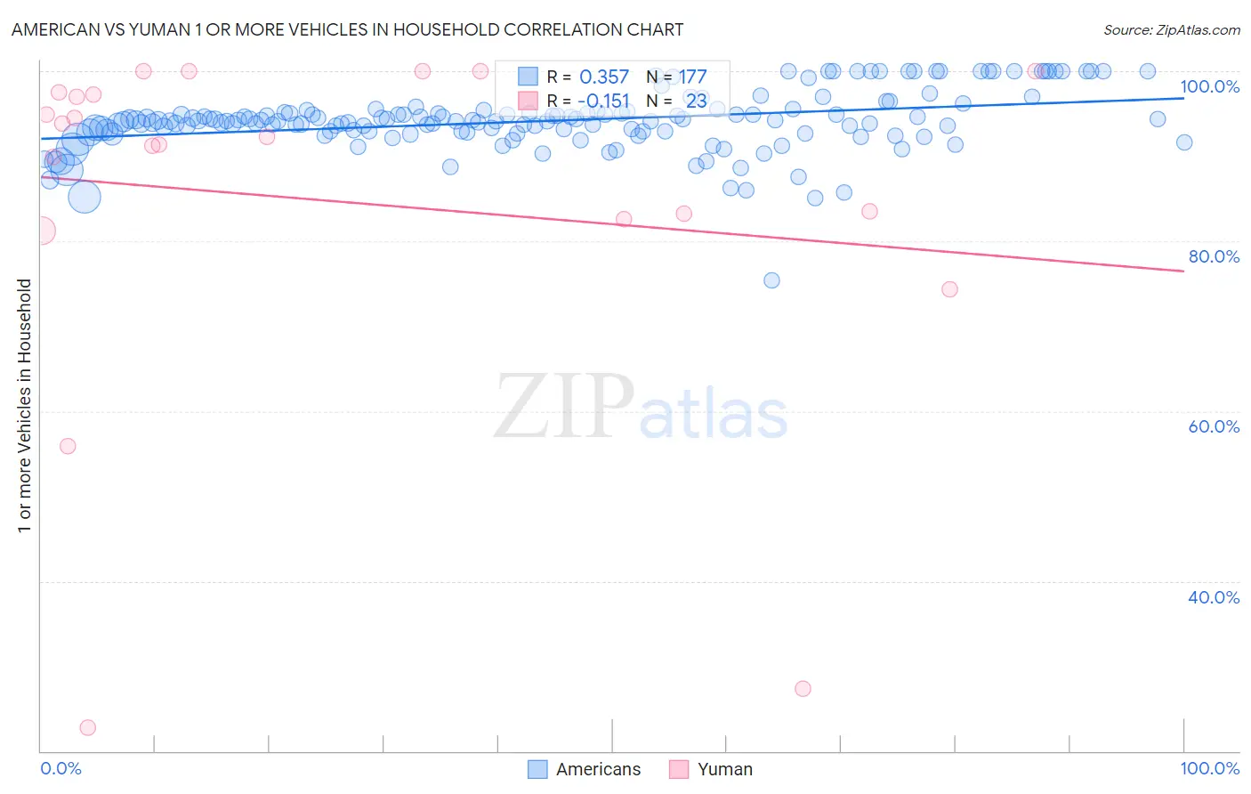 American vs Yuman 1 or more Vehicles in Household