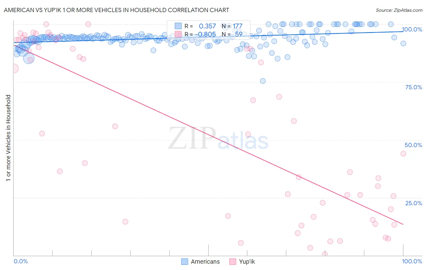 American vs Yup'ik 1 or more Vehicles in Household