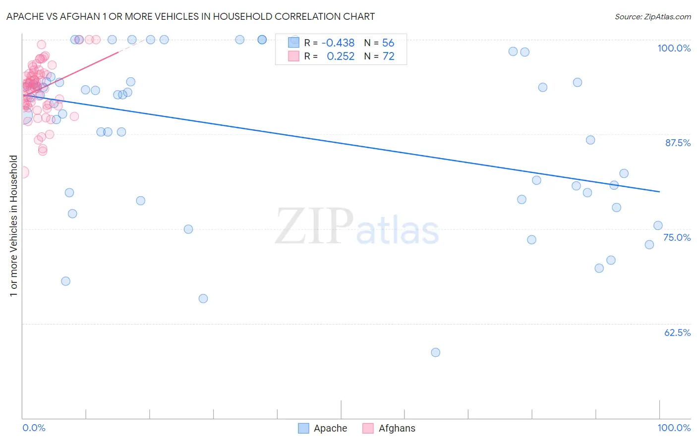 Apache vs Afghan 1 or more Vehicles in Household
